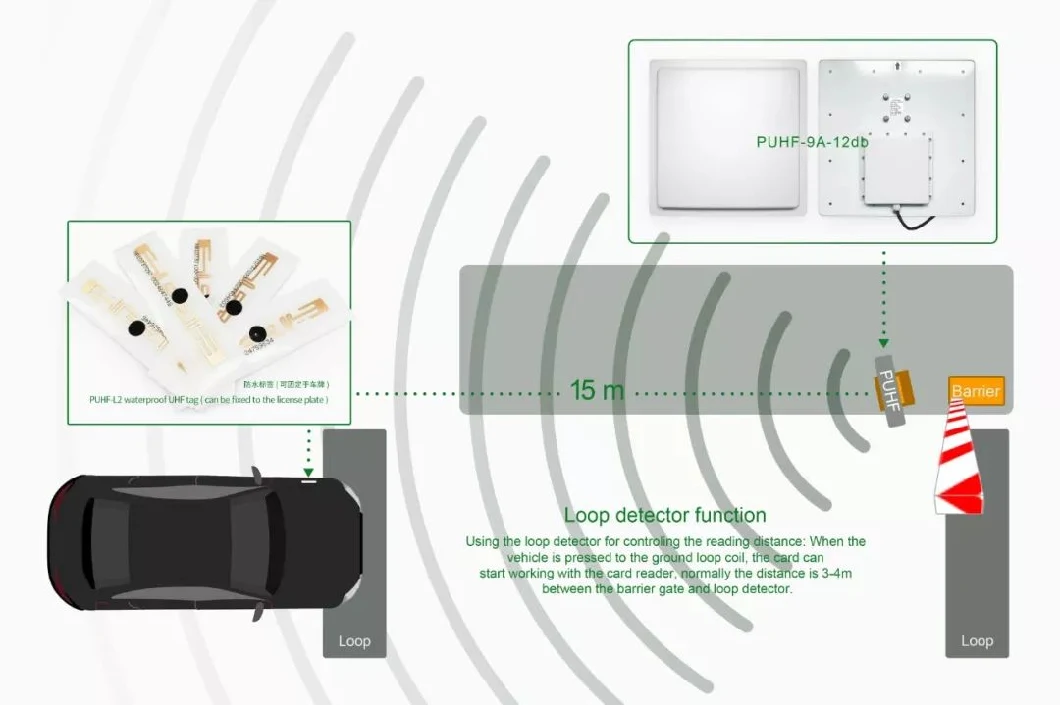 Низкая радиационная величина UHF Long Range Reader 15m Диапазон обнаружения для управления парковкой 8